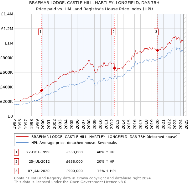 BRAEMAR LODGE, CASTLE HILL, HARTLEY, LONGFIELD, DA3 7BH: Price paid vs HM Land Registry's House Price Index