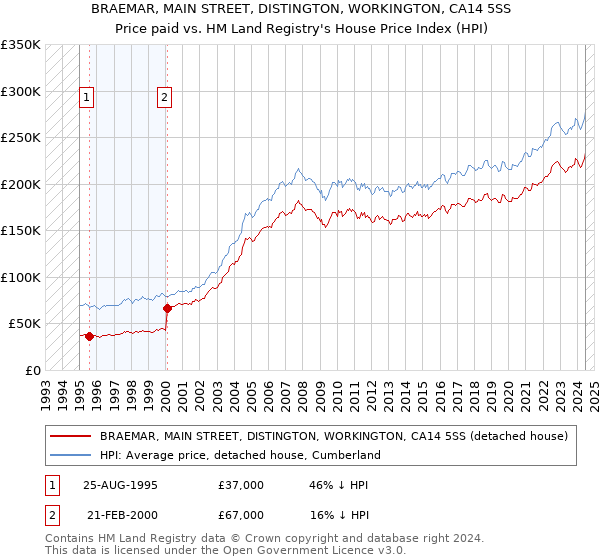 BRAEMAR, MAIN STREET, DISTINGTON, WORKINGTON, CA14 5SS: Price paid vs HM Land Registry's House Price Index