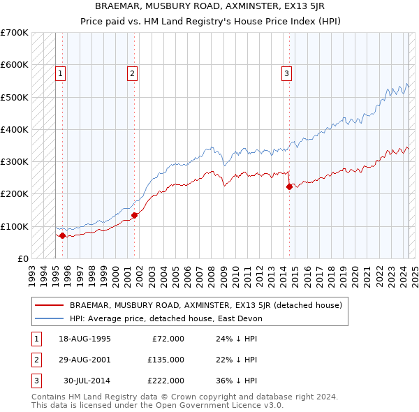 BRAEMAR, MUSBURY ROAD, AXMINSTER, EX13 5JR: Price paid vs HM Land Registry's House Price Index