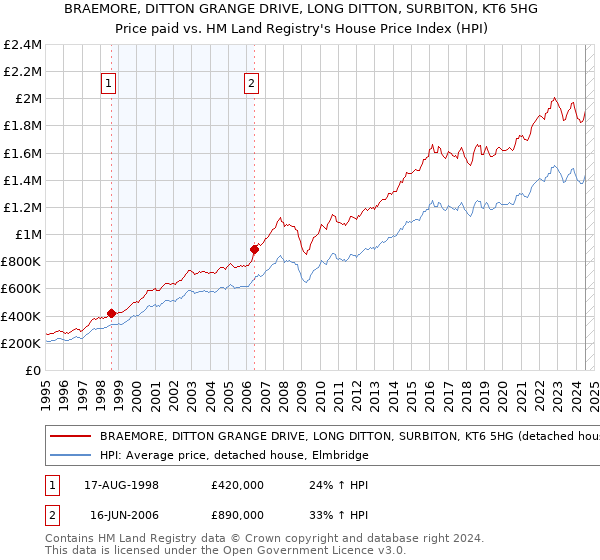 BRAEMORE, DITTON GRANGE DRIVE, LONG DITTON, SURBITON, KT6 5HG: Price paid vs HM Land Registry's House Price Index