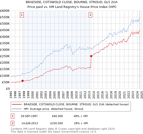 BRAESIDE, COTSWOLD CLOSE, BOURNE, STROUD, GL5 2UA: Price paid vs HM Land Registry's House Price Index