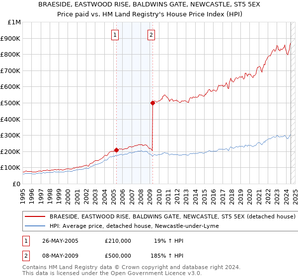 BRAESIDE, EASTWOOD RISE, BALDWINS GATE, NEWCASTLE, ST5 5EX: Price paid vs HM Land Registry's House Price Index