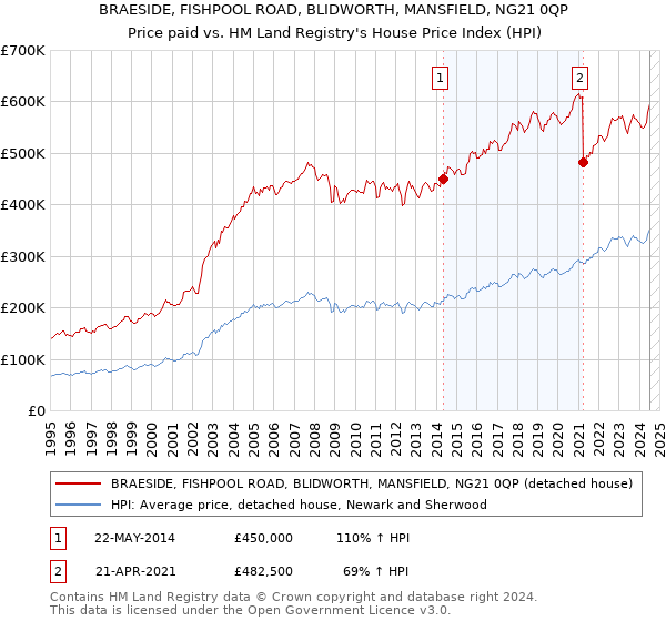 BRAESIDE, FISHPOOL ROAD, BLIDWORTH, MANSFIELD, NG21 0QP: Price paid vs HM Land Registry's House Price Index