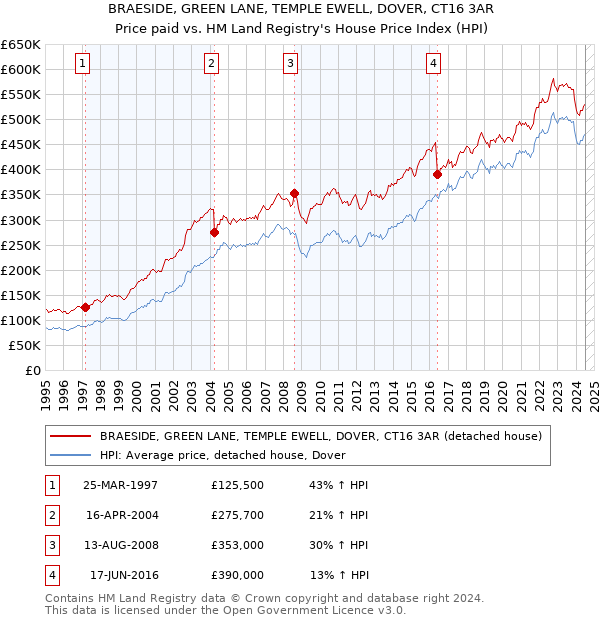 BRAESIDE, GREEN LANE, TEMPLE EWELL, DOVER, CT16 3AR: Price paid vs HM Land Registry's House Price Index