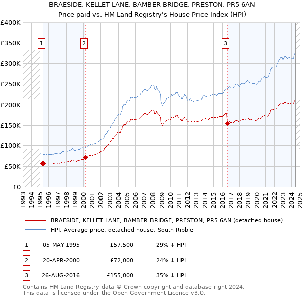 BRAESIDE, KELLET LANE, BAMBER BRIDGE, PRESTON, PR5 6AN: Price paid vs HM Land Registry's House Price Index