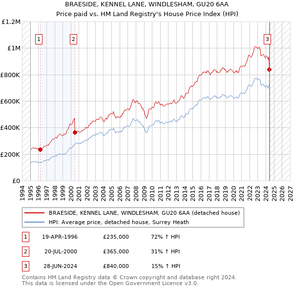 BRAESIDE, KENNEL LANE, WINDLESHAM, GU20 6AA: Price paid vs HM Land Registry's House Price Index