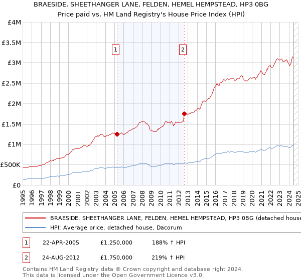 BRAESIDE, SHEETHANGER LANE, FELDEN, HEMEL HEMPSTEAD, HP3 0BG: Price paid vs HM Land Registry's House Price Index