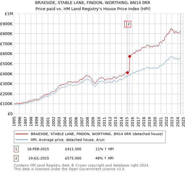 BRAESIDE, STABLE LANE, FINDON, WORTHING, BN14 0RR: Price paid vs HM Land Registry's House Price Index