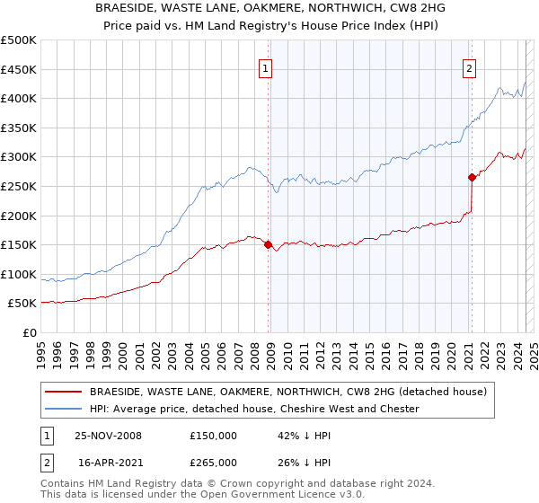 BRAESIDE, WASTE LANE, OAKMERE, NORTHWICH, CW8 2HG: Price paid vs HM Land Registry's House Price Index