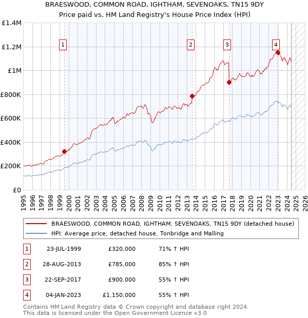 BRAESWOOD, COMMON ROAD, IGHTHAM, SEVENOAKS, TN15 9DY: Price paid vs HM Land Registry's House Price Index