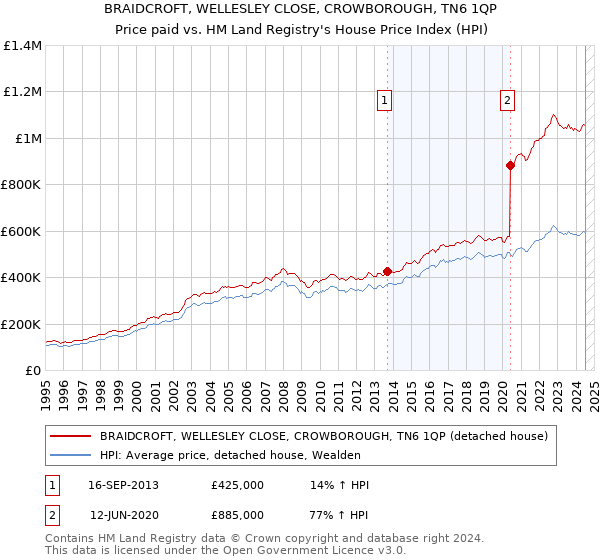 BRAIDCROFT, WELLESLEY CLOSE, CROWBOROUGH, TN6 1QP: Price paid vs HM Land Registry's House Price Index