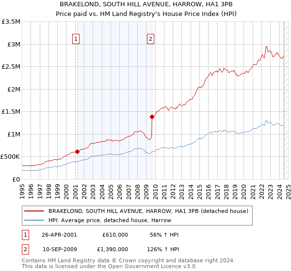 BRAKELOND, SOUTH HILL AVENUE, HARROW, HA1 3PB: Price paid vs HM Land Registry's House Price Index