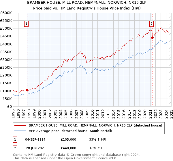 BRAMBER HOUSE, MILL ROAD, HEMPNALL, NORWICH, NR15 2LP: Price paid vs HM Land Registry's House Price Index