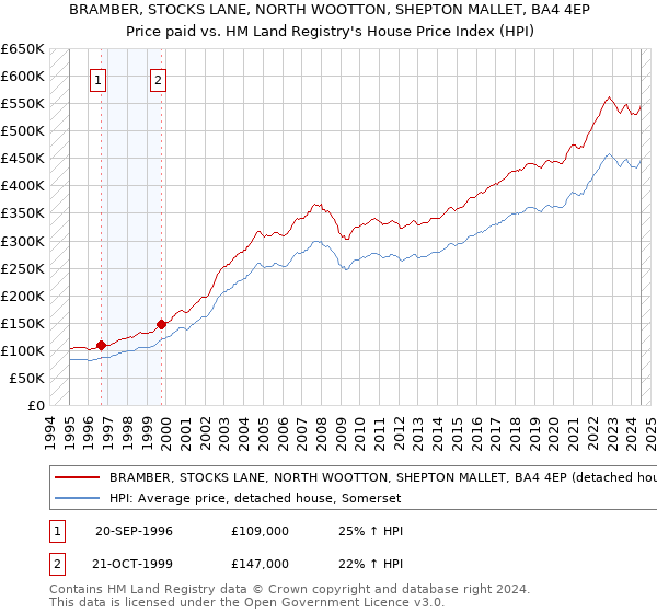 BRAMBER, STOCKS LANE, NORTH WOOTTON, SHEPTON MALLET, BA4 4EP: Price paid vs HM Land Registry's House Price Index