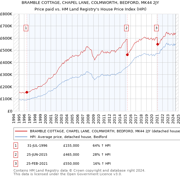 BRAMBLE COTTAGE, CHAPEL LANE, COLMWORTH, BEDFORD, MK44 2JY: Price paid vs HM Land Registry's House Price Index