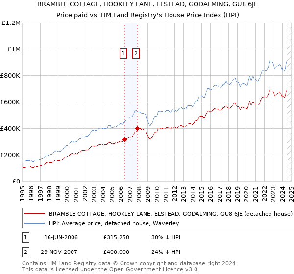 BRAMBLE COTTAGE, HOOKLEY LANE, ELSTEAD, GODALMING, GU8 6JE: Price paid vs HM Land Registry's House Price Index