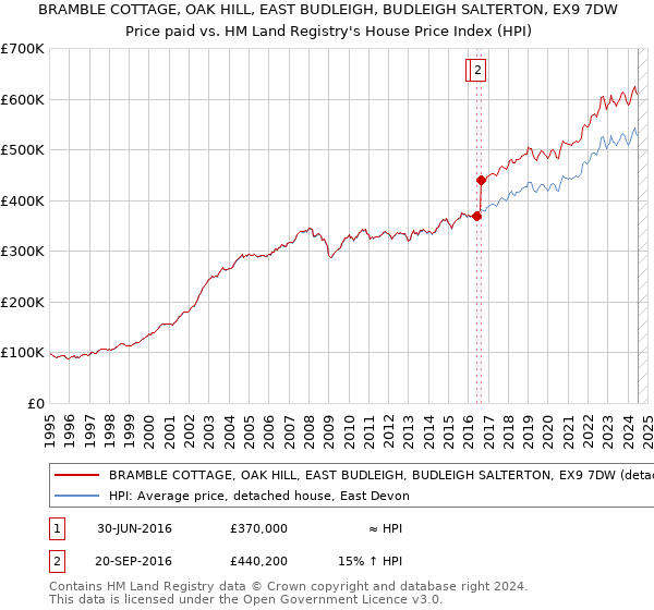 BRAMBLE COTTAGE, OAK HILL, EAST BUDLEIGH, BUDLEIGH SALTERTON, EX9 7DW: Price paid vs HM Land Registry's House Price Index