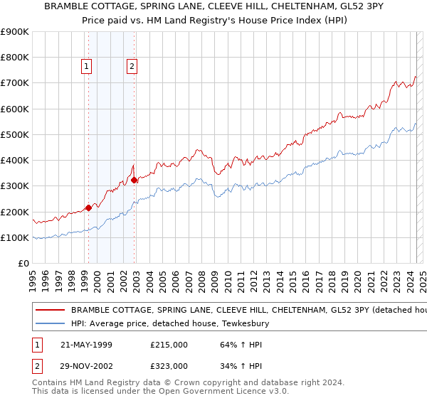 BRAMBLE COTTAGE, SPRING LANE, CLEEVE HILL, CHELTENHAM, GL52 3PY: Price paid vs HM Land Registry's House Price Index