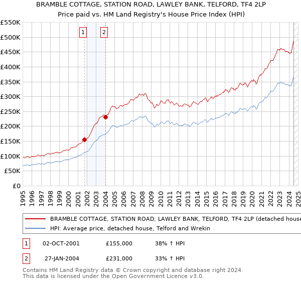 BRAMBLE COTTAGE, STATION ROAD, LAWLEY BANK, TELFORD, TF4 2LP: Price paid vs HM Land Registry's House Price Index