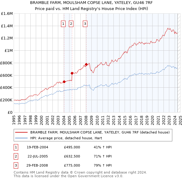 BRAMBLE FARM, MOULSHAM COPSE LANE, YATELEY, GU46 7RF: Price paid vs HM Land Registry's House Price Index