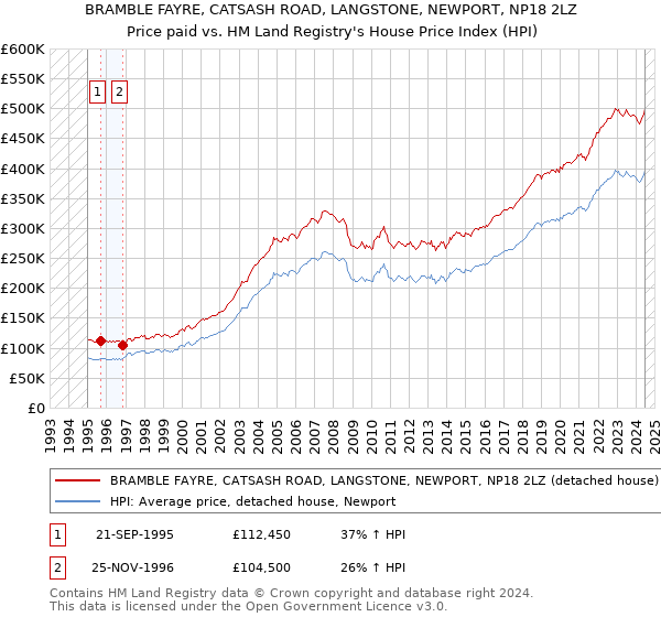 BRAMBLE FAYRE, CATSASH ROAD, LANGSTONE, NEWPORT, NP18 2LZ: Price paid vs HM Land Registry's House Price Index