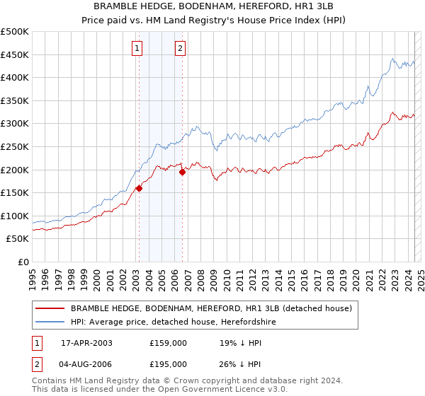 BRAMBLE HEDGE, BODENHAM, HEREFORD, HR1 3LB: Price paid vs HM Land Registry's House Price Index