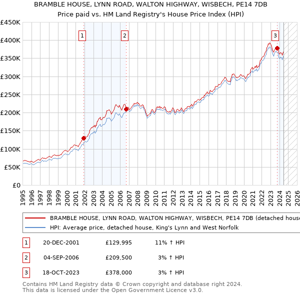 BRAMBLE HOUSE, LYNN ROAD, WALTON HIGHWAY, WISBECH, PE14 7DB: Price paid vs HM Land Registry's House Price Index