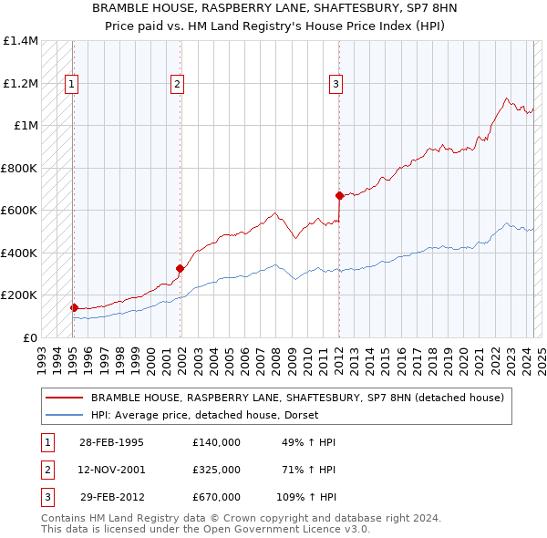 BRAMBLE HOUSE, RASPBERRY LANE, SHAFTESBURY, SP7 8HN: Price paid vs HM Land Registry's House Price Index