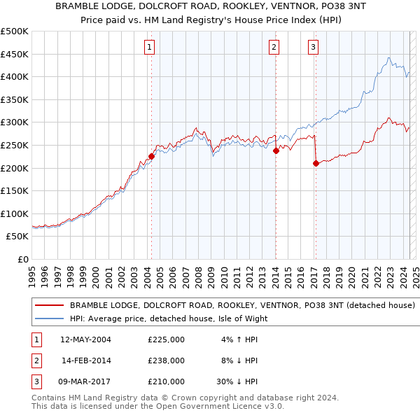 BRAMBLE LODGE, DOLCROFT ROAD, ROOKLEY, VENTNOR, PO38 3NT: Price paid vs HM Land Registry's House Price Index