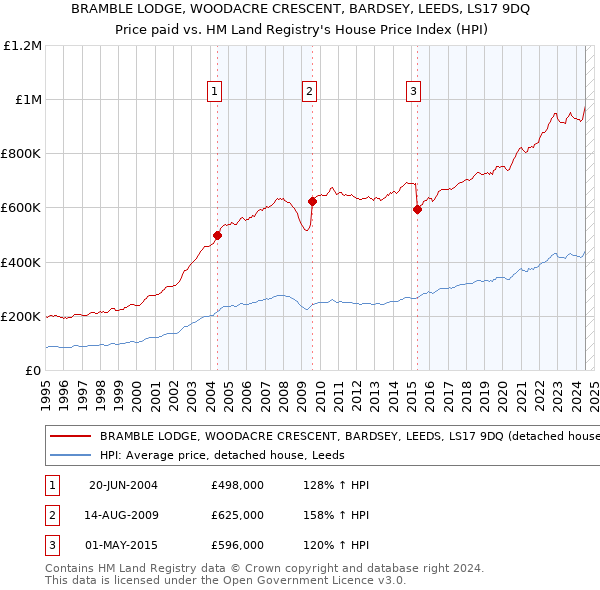 BRAMBLE LODGE, WOODACRE CRESCENT, BARDSEY, LEEDS, LS17 9DQ: Price paid vs HM Land Registry's House Price Index