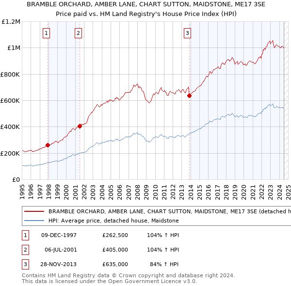 BRAMBLE ORCHARD, AMBER LANE, CHART SUTTON, MAIDSTONE, ME17 3SE: Price paid vs HM Land Registry's House Price Index