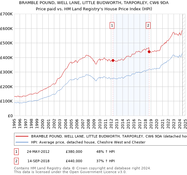 BRAMBLE POUND, WELL LANE, LITTLE BUDWORTH, TARPORLEY, CW6 9DA: Price paid vs HM Land Registry's House Price Index