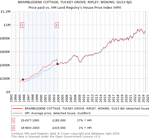 BRAMBLEDENE COTTAGE, TUCKEY GROVE, RIPLEY, WOKING, GU23 6JG: Price paid vs HM Land Registry's House Price Index