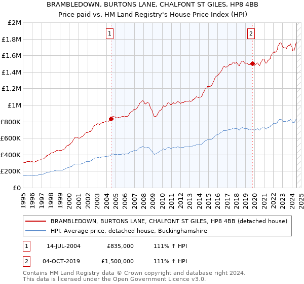 BRAMBLEDOWN, BURTONS LANE, CHALFONT ST GILES, HP8 4BB: Price paid vs HM Land Registry's House Price Index