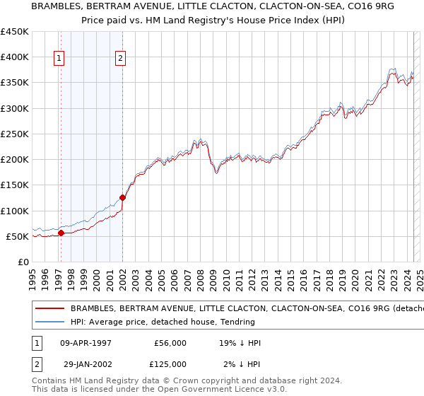 BRAMBLES, BERTRAM AVENUE, LITTLE CLACTON, CLACTON-ON-SEA, CO16 9RG: Price paid vs HM Land Registry's House Price Index