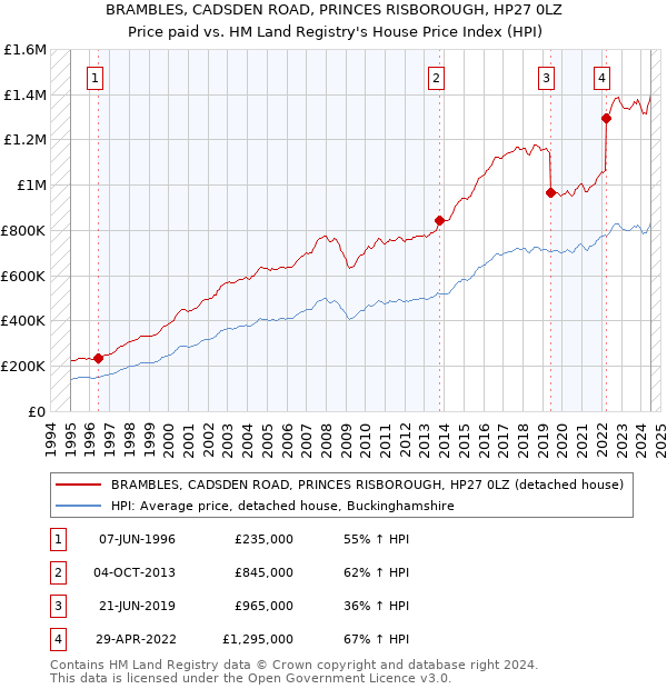 BRAMBLES, CADSDEN ROAD, PRINCES RISBOROUGH, HP27 0LZ: Price paid vs HM Land Registry's House Price Index