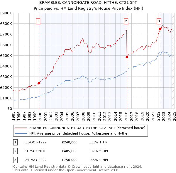 BRAMBLES, CANNONGATE ROAD, HYTHE, CT21 5PT: Price paid vs HM Land Registry's House Price Index