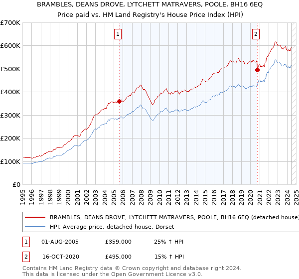 BRAMBLES, DEANS DROVE, LYTCHETT MATRAVERS, POOLE, BH16 6EQ: Price paid vs HM Land Registry's House Price Index