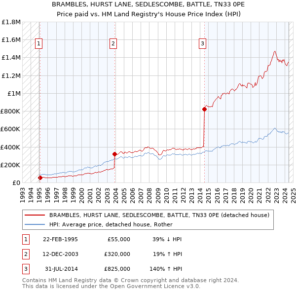 BRAMBLES, HURST LANE, SEDLESCOMBE, BATTLE, TN33 0PE: Price paid vs HM Land Registry's House Price Index