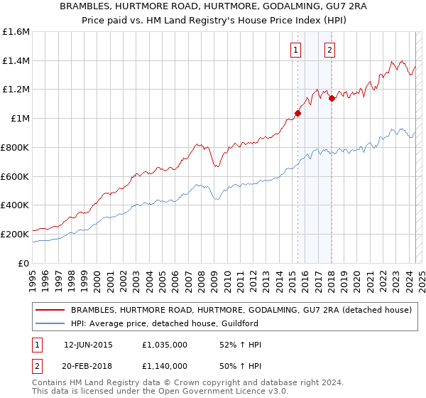 BRAMBLES, HURTMORE ROAD, HURTMORE, GODALMING, GU7 2RA: Price paid vs HM Land Registry's House Price Index