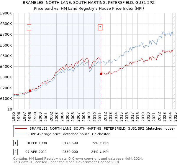 BRAMBLES, NORTH LANE, SOUTH HARTING, PETERSFIELD, GU31 5PZ: Price paid vs HM Land Registry's House Price Index