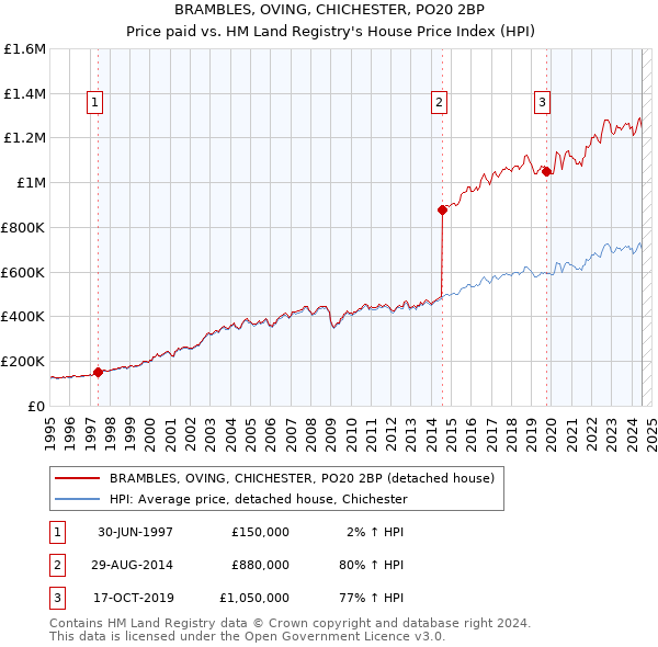 BRAMBLES, OVING, CHICHESTER, PO20 2BP: Price paid vs HM Land Registry's House Price Index