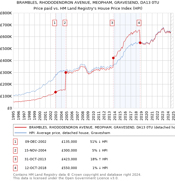 BRAMBLES, RHODODENDRON AVENUE, MEOPHAM, GRAVESEND, DA13 0TU: Price paid vs HM Land Registry's House Price Index