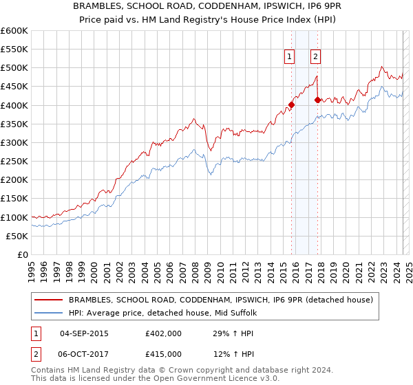 BRAMBLES, SCHOOL ROAD, CODDENHAM, IPSWICH, IP6 9PR: Price paid vs HM Land Registry's House Price Index