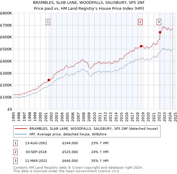 BRAMBLES, SLAB LANE, WOODFALLS, SALISBURY, SP5 2NF: Price paid vs HM Land Registry's House Price Index