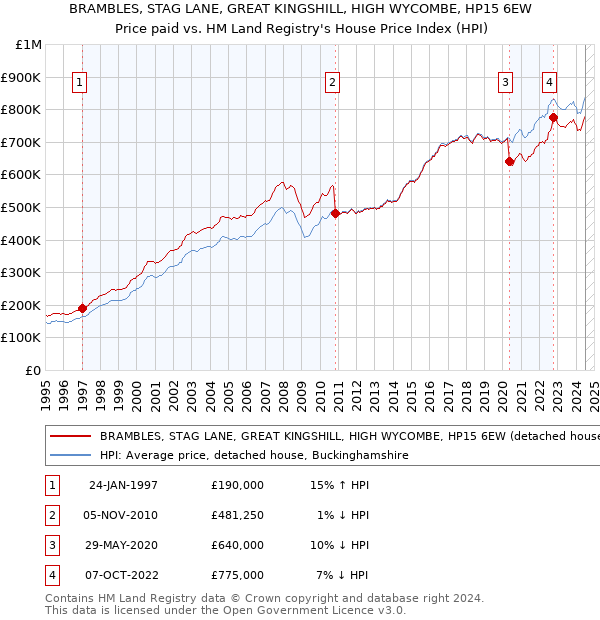 BRAMBLES, STAG LANE, GREAT KINGSHILL, HIGH WYCOMBE, HP15 6EW: Price paid vs HM Land Registry's House Price Index