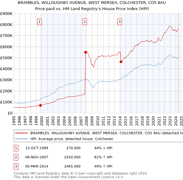 BRAMBLES, WILLOUGHBY AVENUE, WEST MERSEA, COLCHESTER, CO5 8AU: Price paid vs HM Land Registry's House Price Index