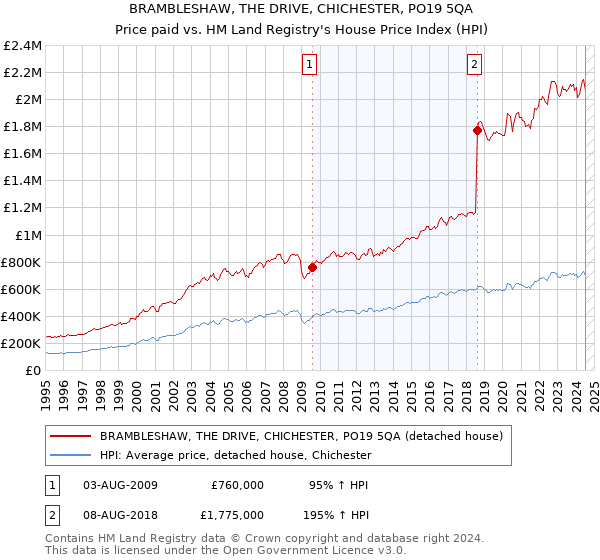 BRAMBLESHAW, THE DRIVE, CHICHESTER, PO19 5QA: Price paid vs HM Land Registry's House Price Index