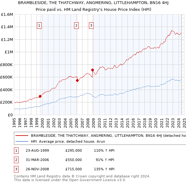 BRAMBLESIDE, THE THATCHWAY, ANGMERING, LITTLEHAMPTON, BN16 4HJ: Price paid vs HM Land Registry's House Price Index