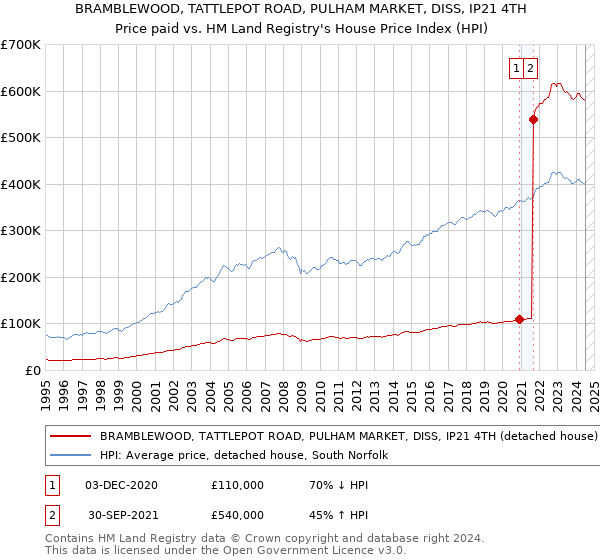 BRAMBLEWOOD, TATTLEPOT ROAD, PULHAM MARKET, DISS, IP21 4TH: Price paid vs HM Land Registry's House Price Index